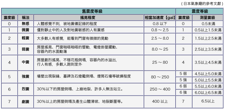 震度等級與相當加速度