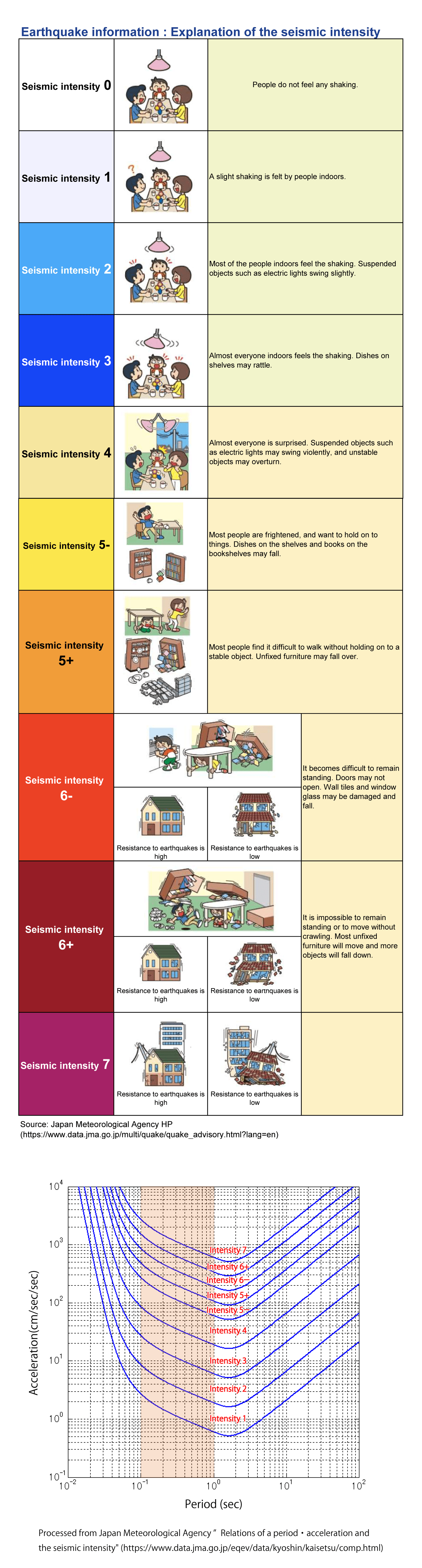 Japanese seismic intensity scale and acceleration table