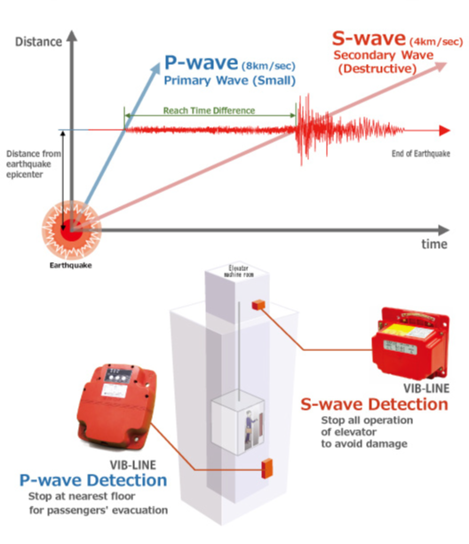 P-wave and S-wave