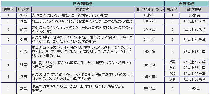 震度階と相当加速度